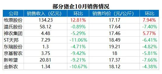 中大猪已连续4个月增长！产能去化动力不足！后市如何发展？