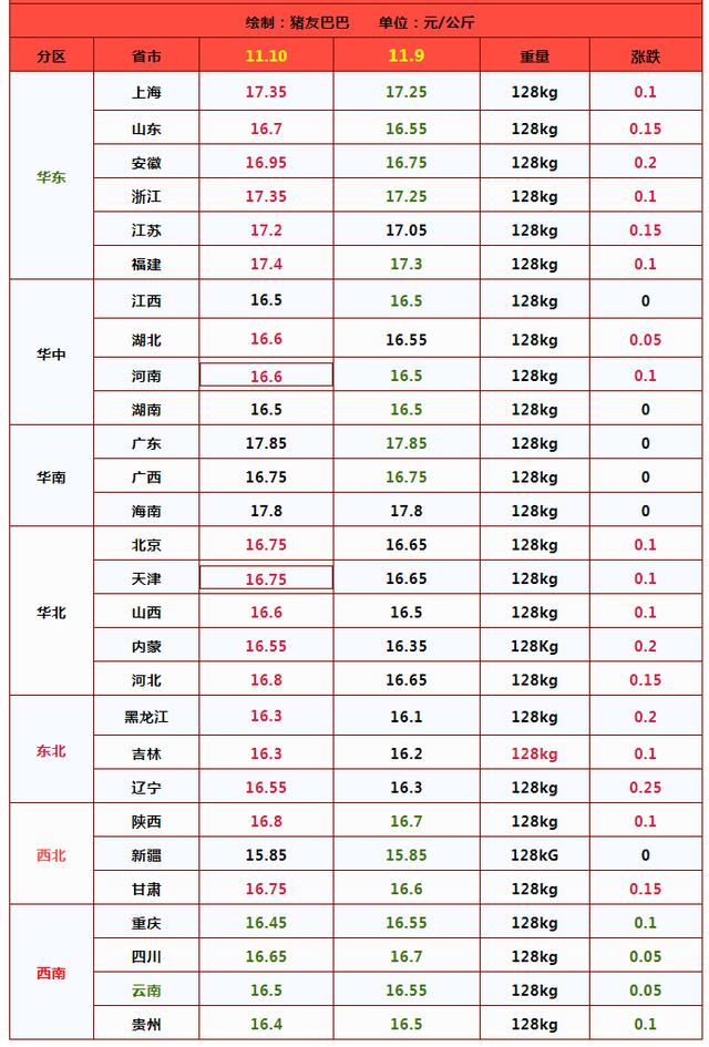 一夜“逆转”，猪价上涨“猛抬头”！附最新猪价