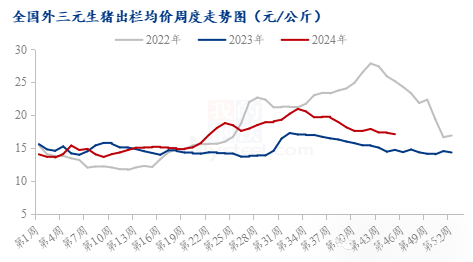 11月猪价持续震荡！年前猪价将如何演绎？分析来了