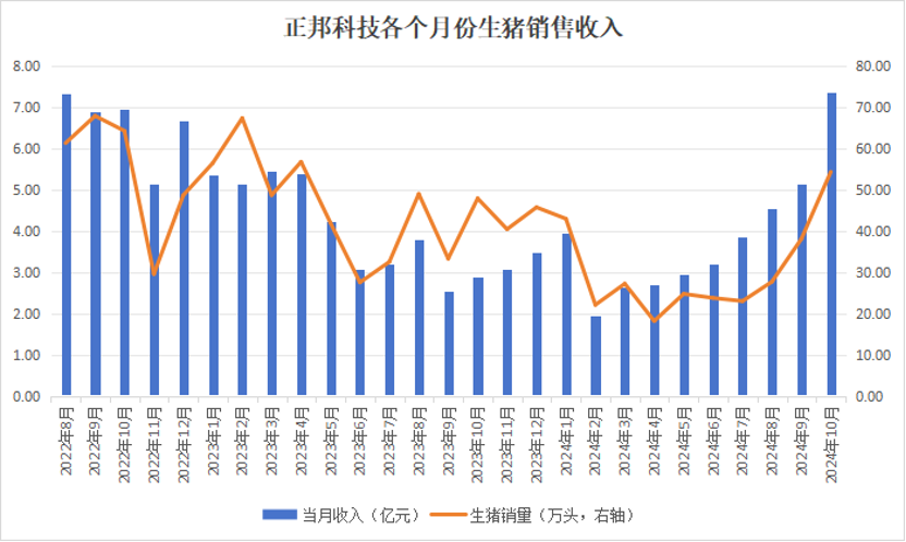 正邦科技10月生猪收入暴涨，同比增长155%！