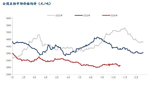 豆粕市场价格走势