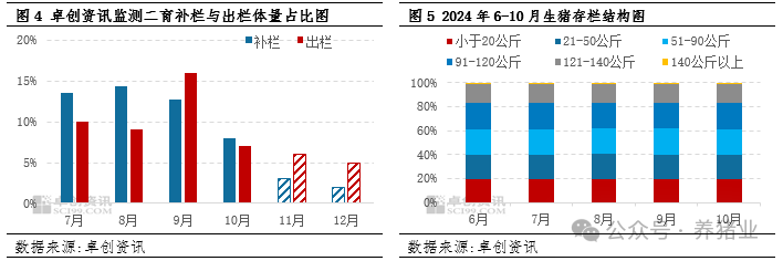 猪企11月出栏计划环比减少，11月猪价能否上涨？