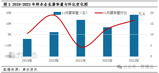 猪企11月出栏计划环比减少，11月猪价能否上涨？