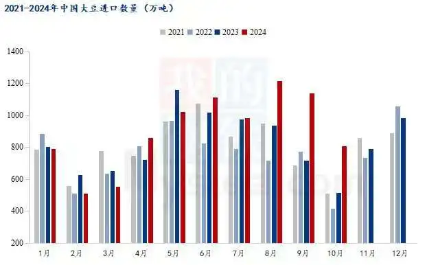 中国大豆进口量