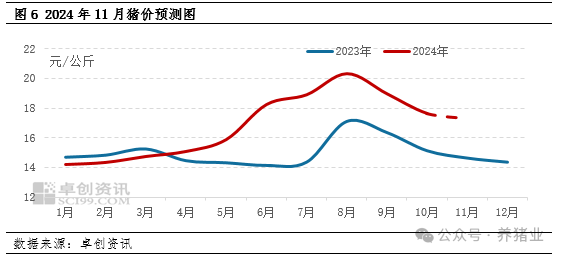 猪企11月出栏计划环比减少，11月猪价能否上涨？