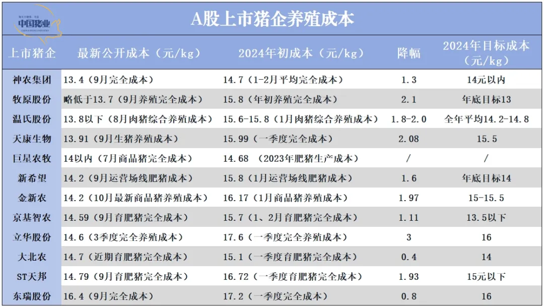 猪企养殖成本