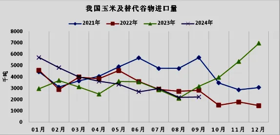 玉米进口量