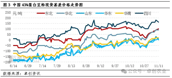 豆粕基差