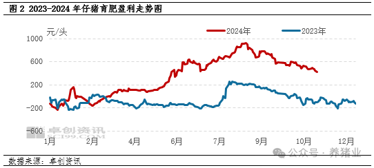 仔猪行情上涨