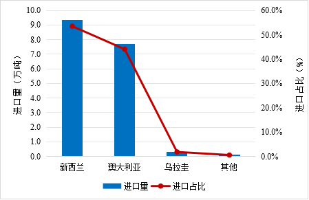 1-9月羊肉进口来源及数量