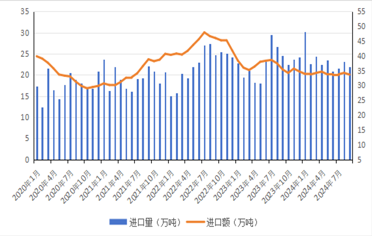 2020年以来牛肉进口数量和到岸价格