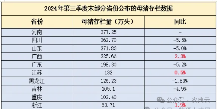 全国母猪同比减178万头！猪企母猪情况如何？正邦、神农均表示继续增母猪