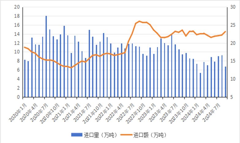 2020年以来禽肉进口数量和到岸价格