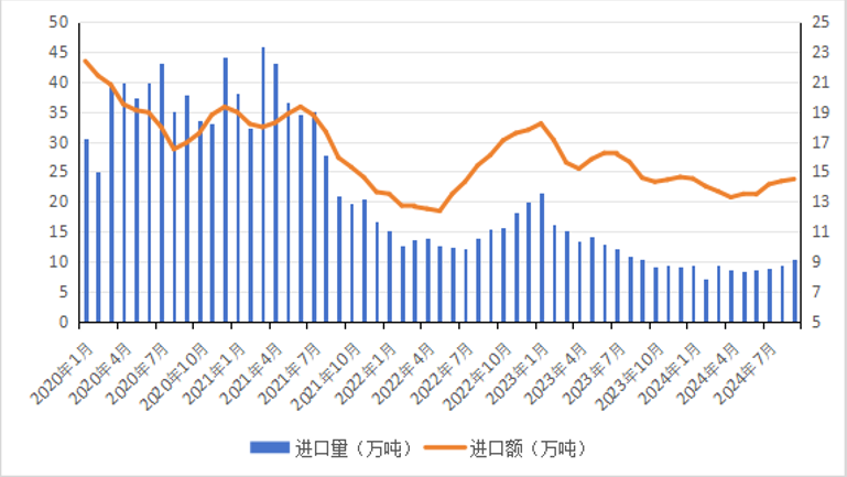 2020年以来猪肉进口数量和到岸价格