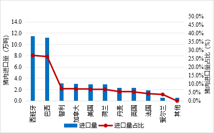 1-9月猪肉进口来源及数量