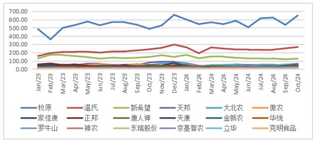 18上市公司月度出栏量