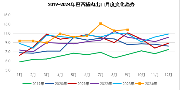 巴西猪肉出口变化