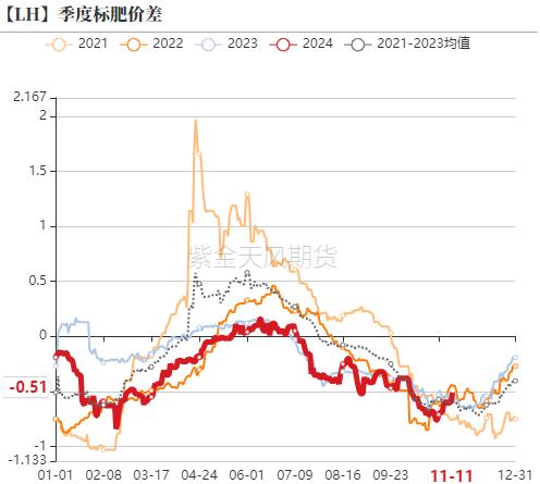 标肥价差