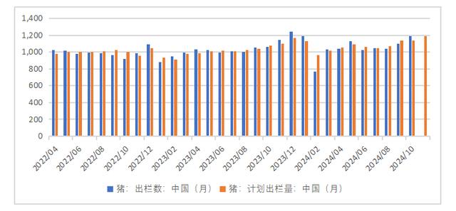 样本企业出栏量及出栏计划