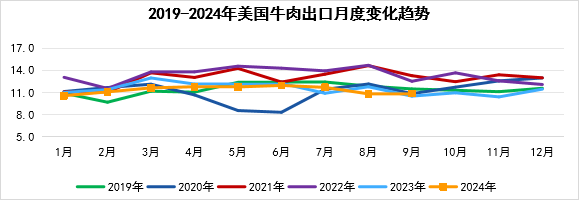 美国牛肉出口变化