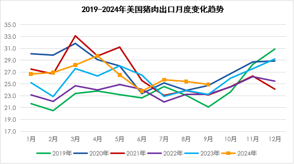 美国猪肉出口变化