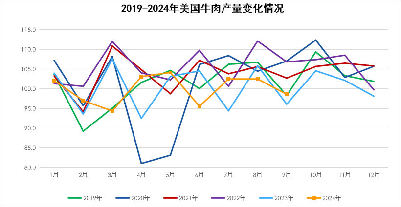 美国牛肉产量变化