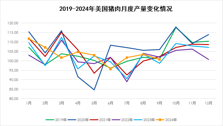 猪肉产量