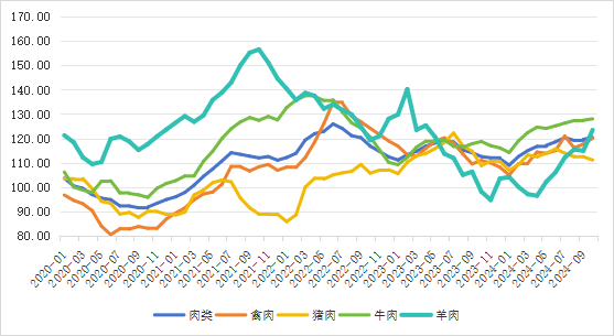 2020年以来全球肉类价格指数变化趋势图