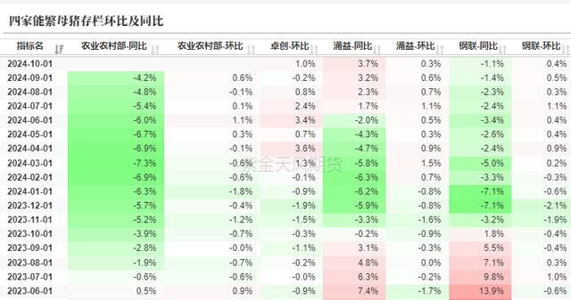 农业农村部以及其他三家母猪存栏环比以及同比