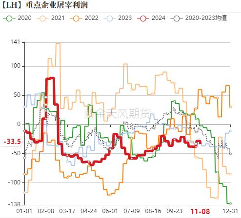 企业屠宰利润