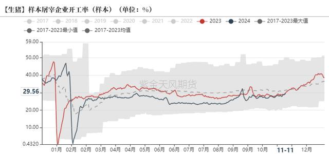 屠宰企业日度屠宰量