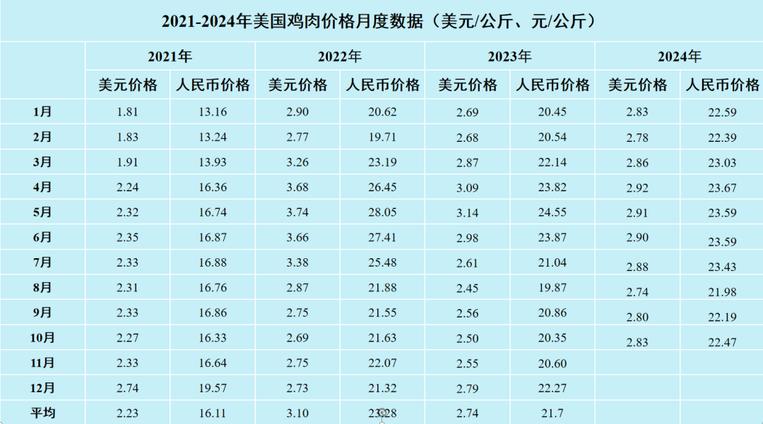 美国鸡肉价格