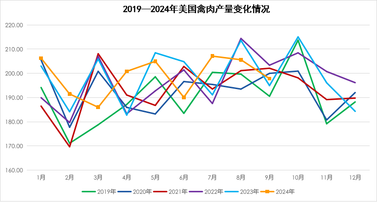 美国禽肉产量变化