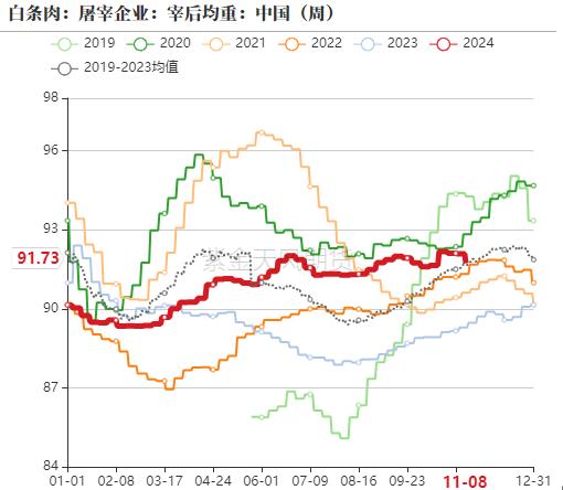 屠宰企业宰后均重