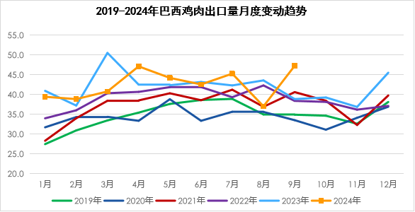 巴西鸡肉出口变化