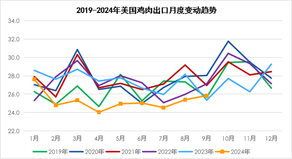 美国鸡肉出口变化