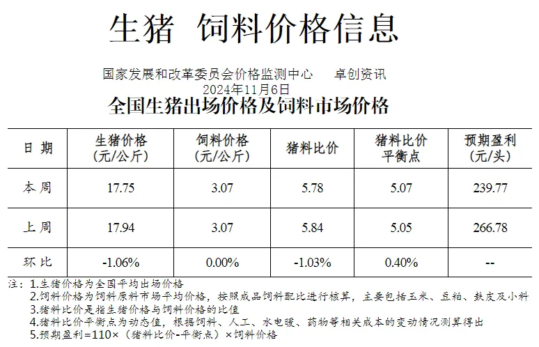 生猪、饲料行情