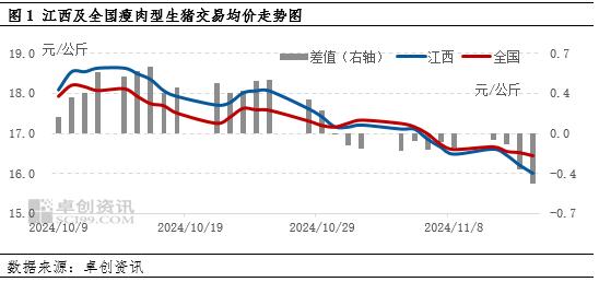 生猪交易均价走势