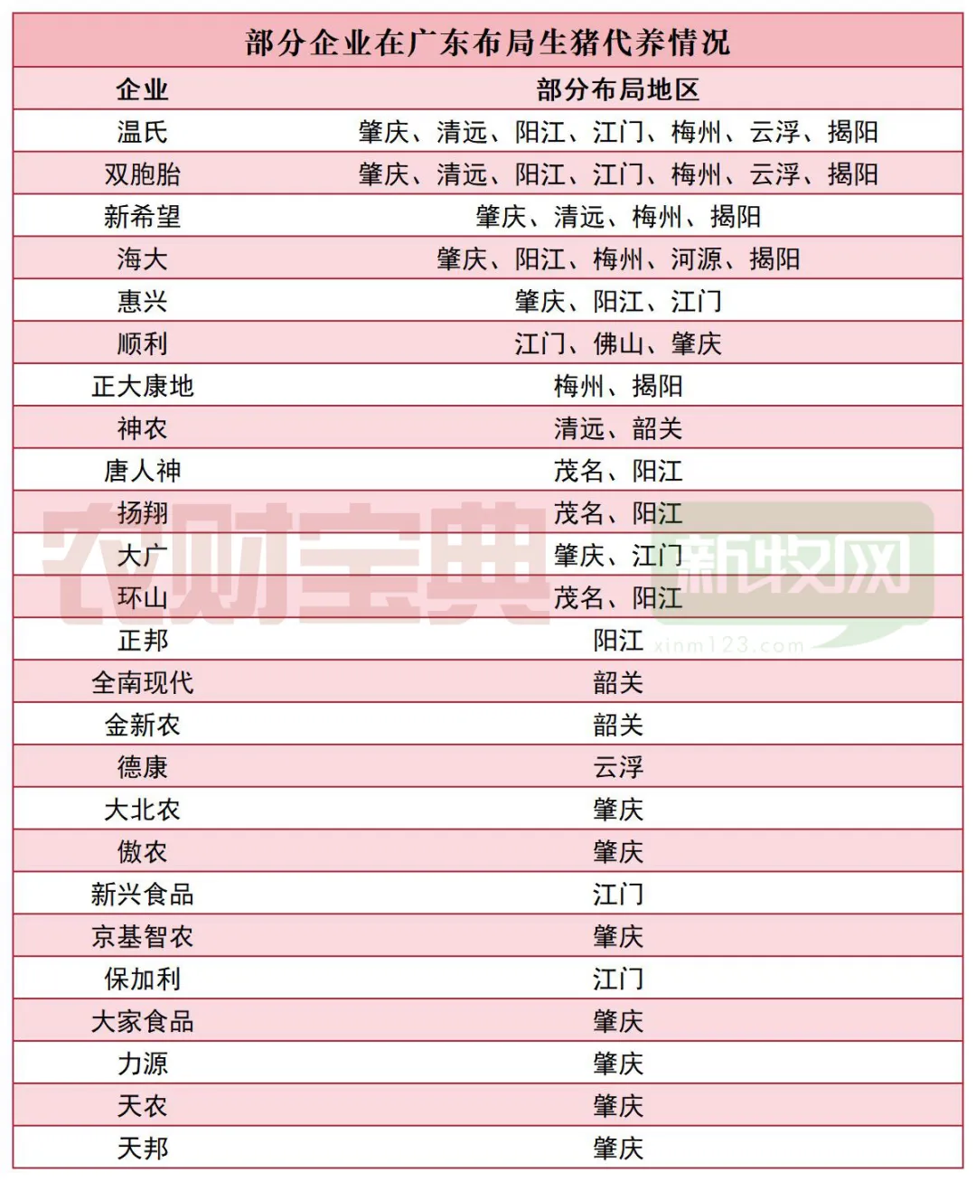 不分企业在广东布局生猪代养情况