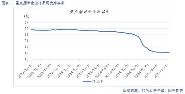 屠宰企业库容率