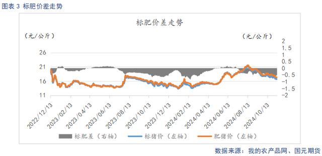 标肥价差