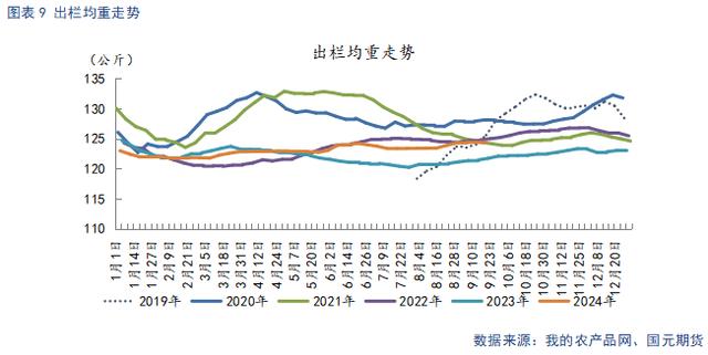 出栏均重