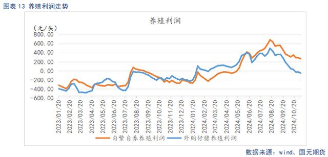 养殖利润