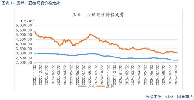 玉米、豆粕行情