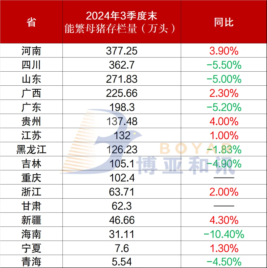 各省母猪存栏