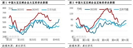 大豆、豆粕库存