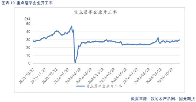 屠宰企业开工率