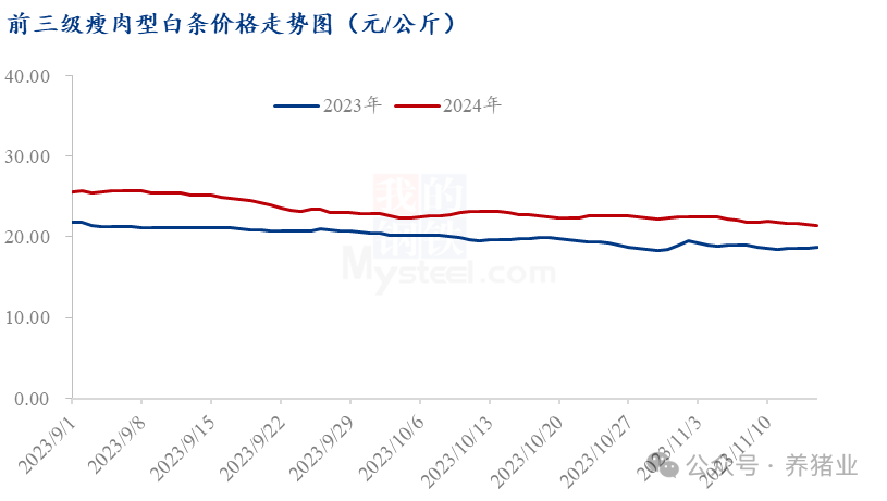 猪肉旺季需求难达预期！后市猪价怎么走？