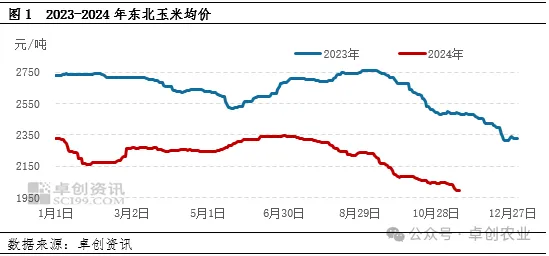 东北玉米均价