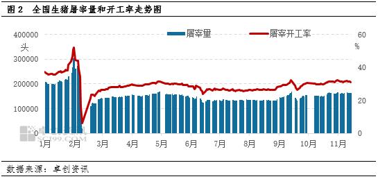 生猪屠宰量和开工率